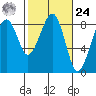Markham tide chart for Saturday, February 24, 2024
