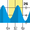 Markham tide chart for Monday, February 26, 2024