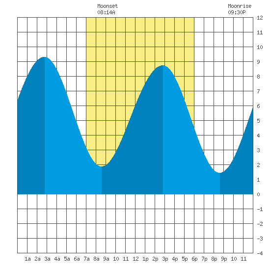 Markham tide chart for Tuesday, February 27, 2024