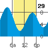 Markham tide chart for Thursday, February 29, 2024