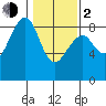 Markham tide chart for Friday, February 2, 2024