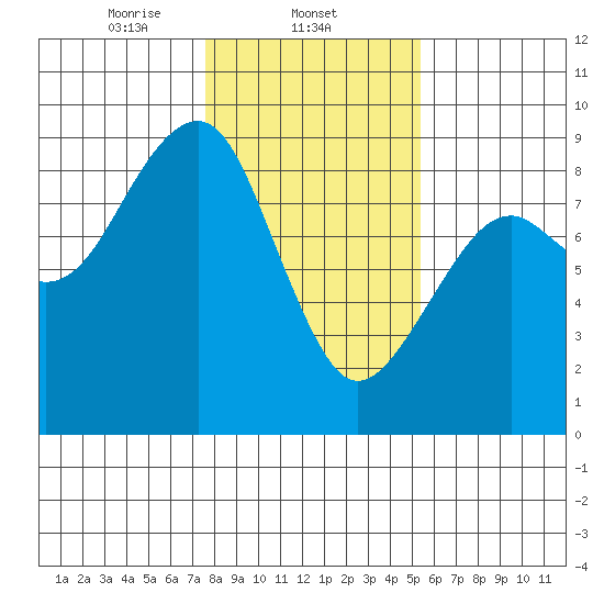 Markham tide chart for Sunday, February 4, 2024