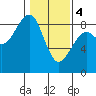Markham tide chart for Sunday, February 4, 2024