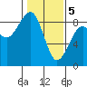 Markham tide chart for Monday, February 5, 2024
