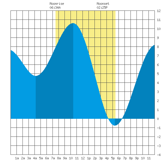 Markham tide chart for Wednesday, February 7, 2024