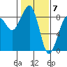 Markham tide chart for Wednesday, February 7, 2024