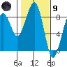 Markham tide chart for Friday, February 9, 2024