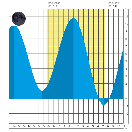 Markham tide chart for Sunday, March 10, 2024