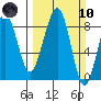 Markham tide chart for Sunday, March 10, 2024