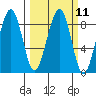Markham tide chart for Monday, March 11, 2024