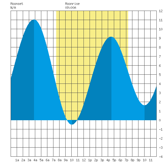 Markham tide chart for Wednesday, March 13, 2024
