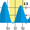 Markham tide chart for Wednesday, March 13, 2024