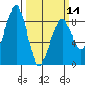Markham tide chart for Thursday, March 14, 2024