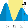 Markham tide chart for Friday, March 15, 2024