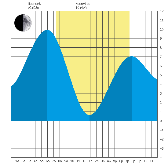 Markham tide chart for Saturday, March 16, 2024