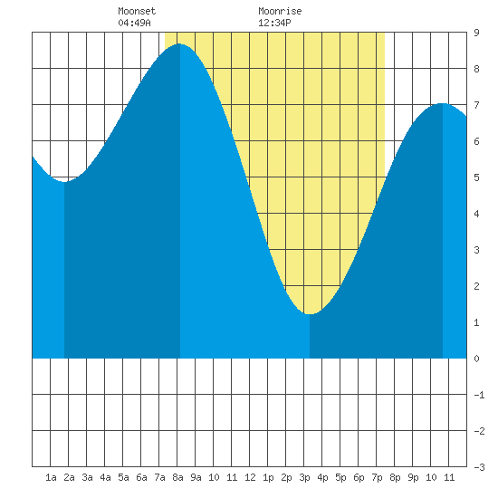 Markham tide chart for Monday, March 18, 2024