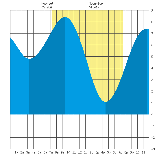 Markham tide chart for Tuesday, March 19, 2024