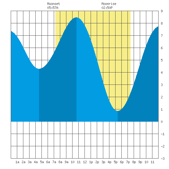 Markham tide chart for Wednesday, March 20, 2024
