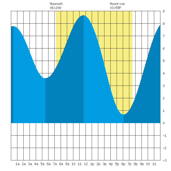 Markham tide chart for Thursday, March 21, 2024