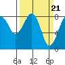 Markham tide chart for Thursday, March 21, 2024