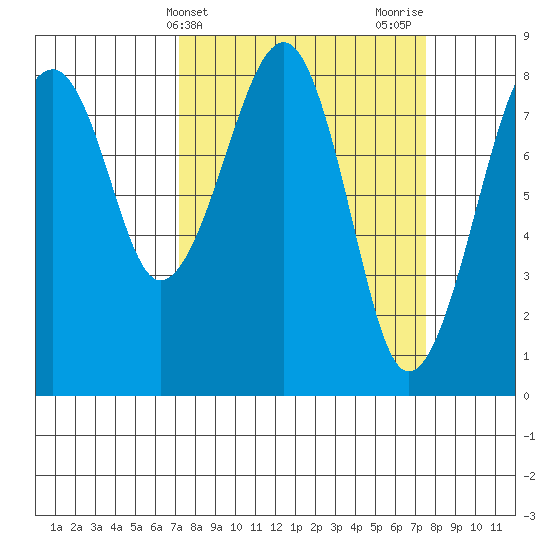 Markham tide chart for Friday, March 22, 2024