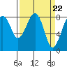 Markham tide chart for Friday, March 22, 2024