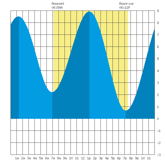 Markham tide chart for Saturday, March 23, 2024