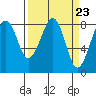 Markham tide chart for Saturday, March 23, 2024