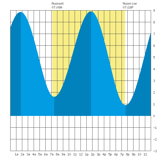 Markham tide chart for Sunday, March 24, 2024