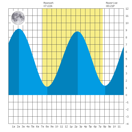 Markham tide chart for Monday, March 25, 2024