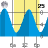 Markham tide chart for Monday, March 25, 2024