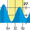 Markham tide chart for Wednesday, March 27, 2024