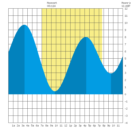 Markham tide chart for Thursday, March 28, 2024