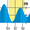 Markham tide chart for Thursday, March 28, 2024