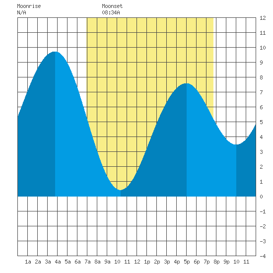 Markham tide chart for Friday, March 29, 2024