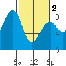 Markham tide chart for Saturday, March 2, 2024
