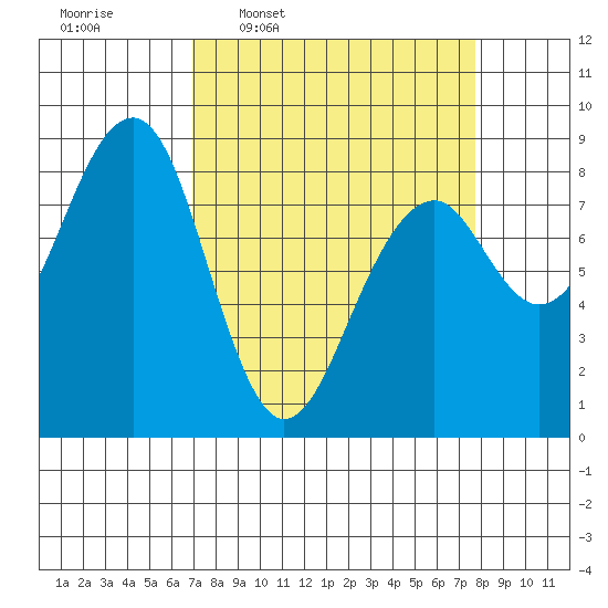 Markham tide chart for Saturday, March 30, 2024