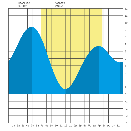 Markham tide chart for Sunday, March 31, 2024