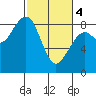 Markham tide chart for Monday, March 4, 2024