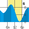 Markham tide chart for Wednesday, March 6, 2024