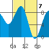 Markham tide chart for Thursday, March 7, 2024