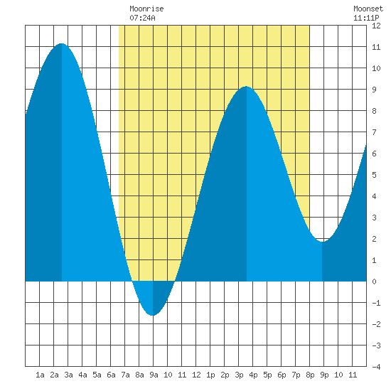 Markham tide chart for Wednesday, April 10, 2024