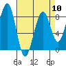 Markham tide chart for Wednesday, April 10, 2024