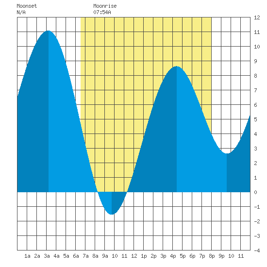 Markham tide chart for Thursday, April 11, 2024