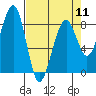 Markham tide chart for Thursday, April 11, 2024