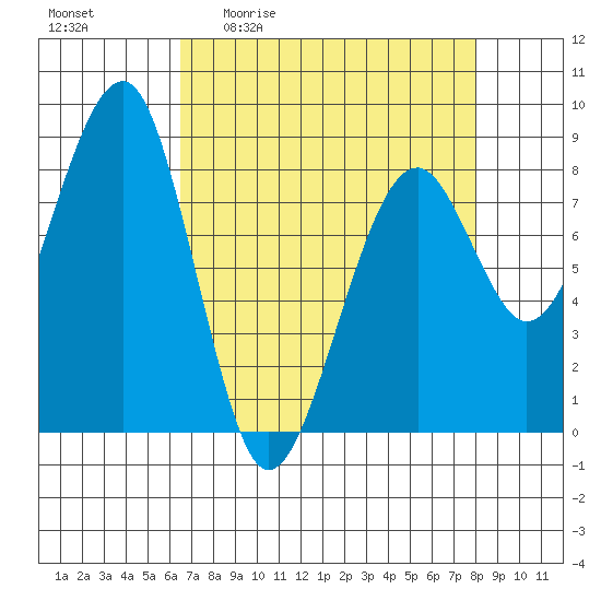 Markham tide chart for Friday, April 12, 2024