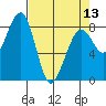 Markham tide chart for Saturday, April 13, 2024
