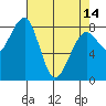 Markham tide chart for Sunday, April 14, 2024