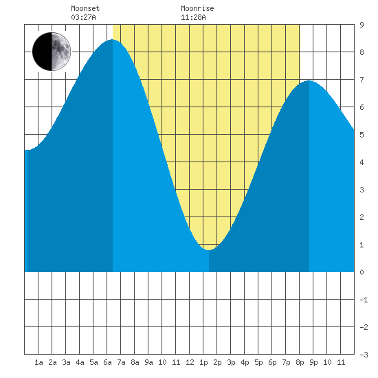 Markham tide chart for Monday, April 15, 2024