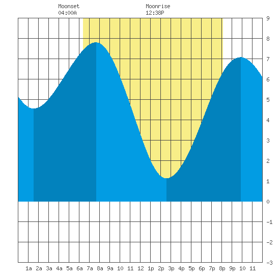 Markham tide chart for Tuesday, April 16, 2024